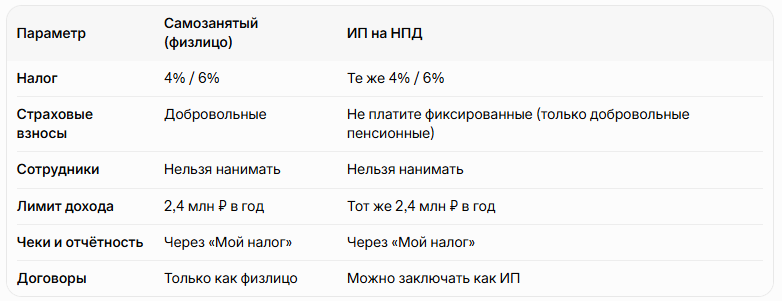 Изменения у ИП на НПД